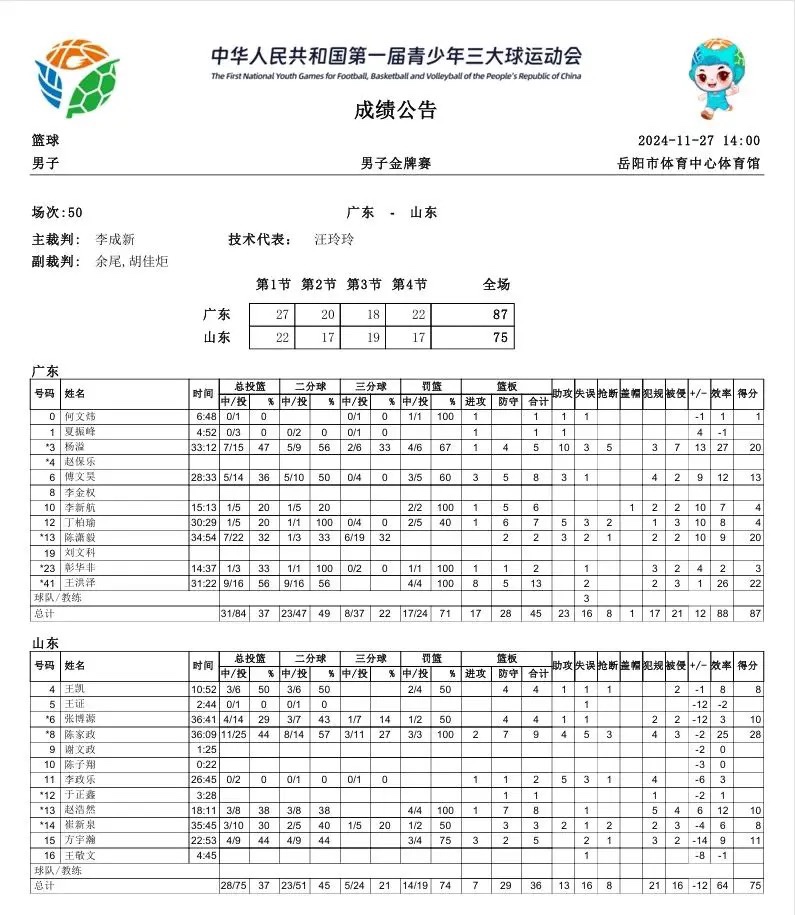 🌟首届青少年三大球男篮决赛：杨溢20+10带领广东以87-75击败山东捧杯